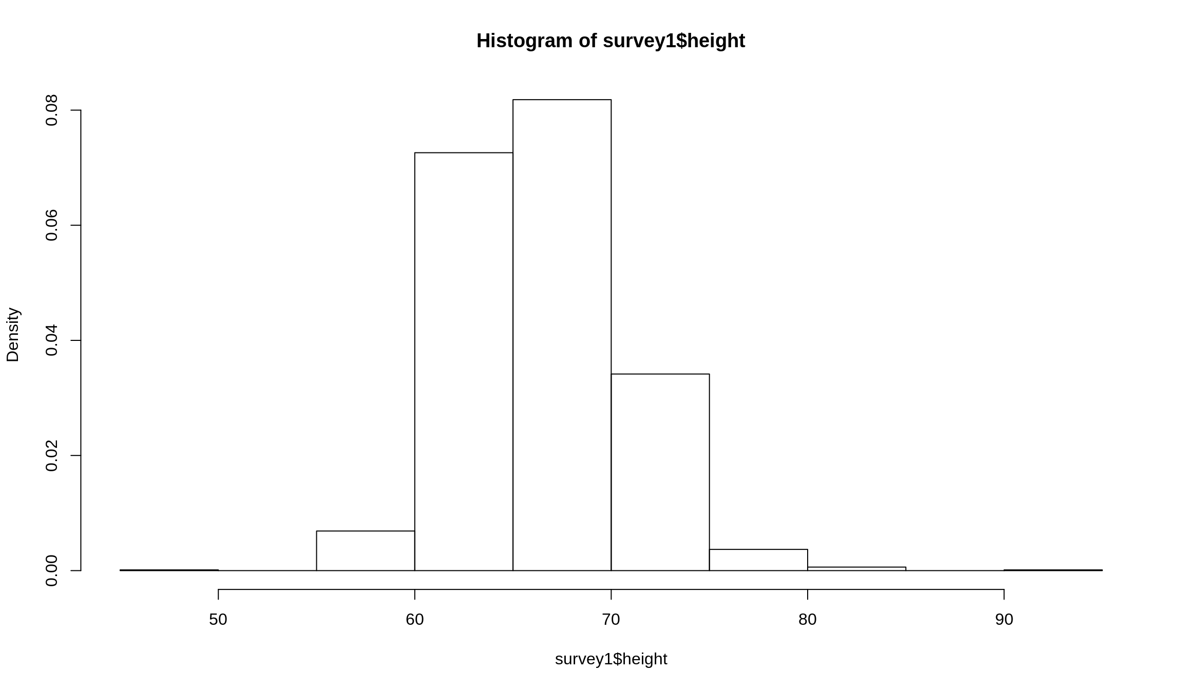 A basic histogram