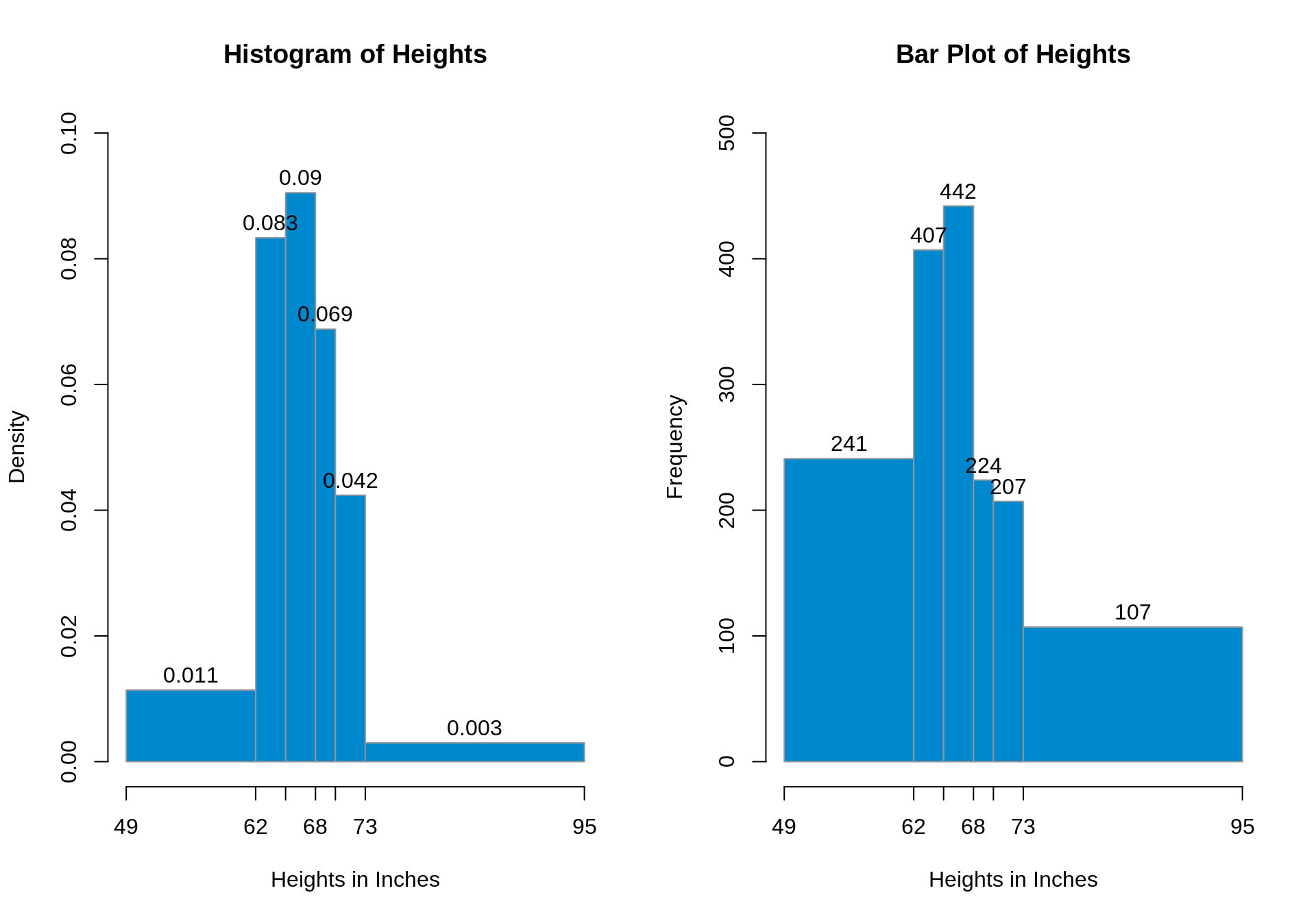 Well-formatted histogram (left) and density plot (right)