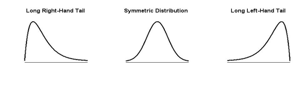 Skewed and Symmetric Distributions